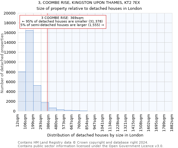 3, COOMBE RISE, KINGSTON UPON THAMES, KT2 7EX: Size of property relative to detached houses in London