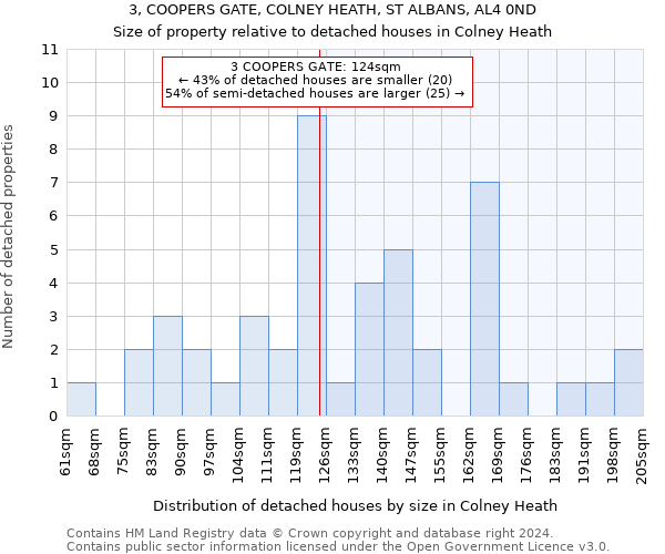 3, COOPERS GATE, COLNEY HEATH, ST ALBANS, AL4 0ND: Size of property relative to detached houses in Colney Heath