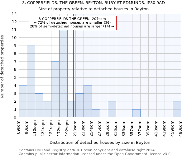 3, COPPERFIELDS, THE GREEN, BEYTON, BURY ST EDMUNDS, IP30 9AD: Size of property relative to detached houses in Beyton