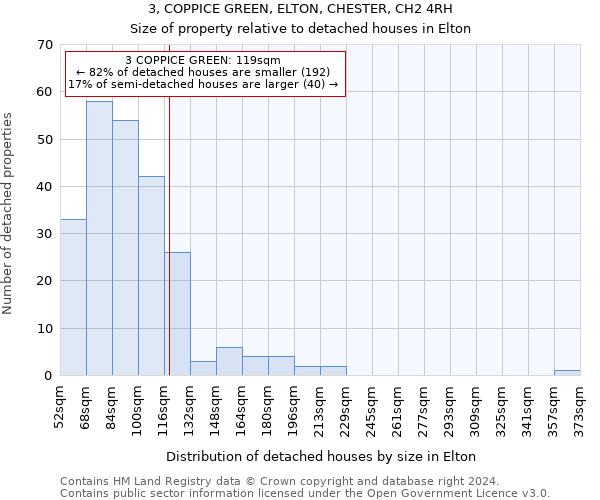 3, COPPICE GREEN, ELTON, CHESTER, CH2 4RH: Size of property relative to detached houses in Elton