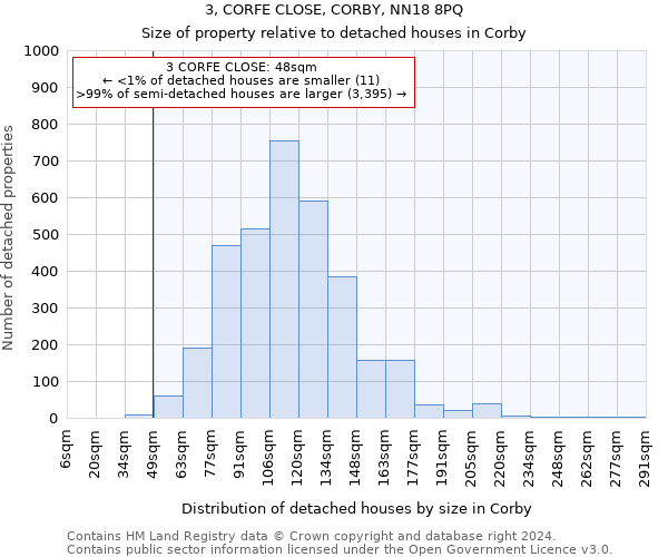 3, CORFE CLOSE, CORBY, NN18 8PQ: Size of property relative to detached houses in Corby