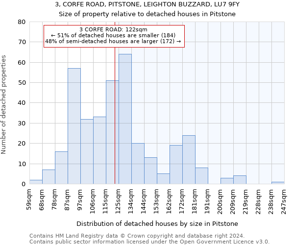 3, CORFE ROAD, PITSTONE, LEIGHTON BUZZARD, LU7 9FY: Size of property relative to detached houses in Pitstone