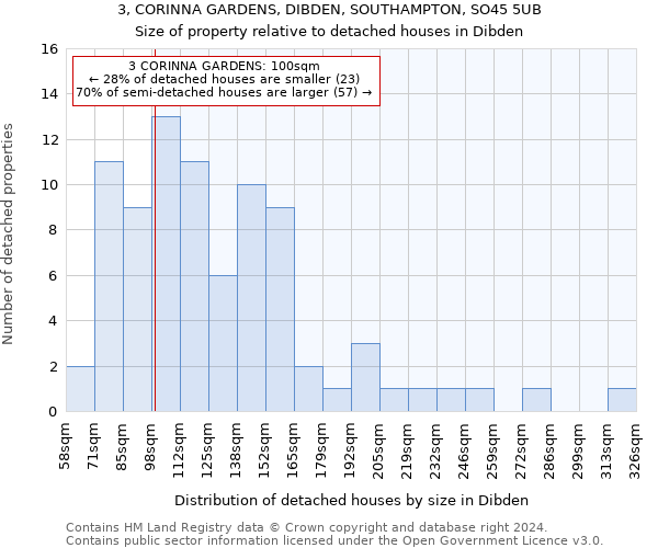 3, CORINNA GARDENS, DIBDEN, SOUTHAMPTON, SO45 5UB: Size of property relative to detached houses in Dibden