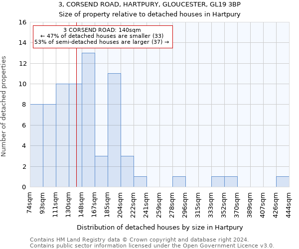 3, CORSEND ROAD, HARTPURY, GLOUCESTER, GL19 3BP: Size of property relative to detached houses in Hartpury