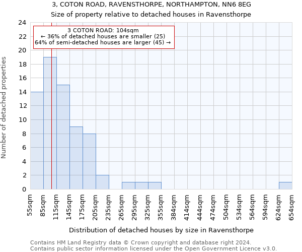 3, COTON ROAD, RAVENSTHORPE, NORTHAMPTON, NN6 8EG: Size of property relative to detached houses in Ravensthorpe