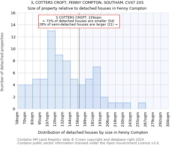 3, COTTERS CROFT, FENNY COMPTON, SOUTHAM, CV47 2XS: Size of property relative to detached houses in Fenny Compton