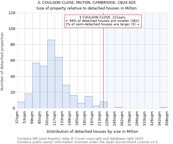 3, COULSON CLOSE, MILTON, CAMBRIDGE, CB24 6ZE: Size of property relative to detached houses in Milton