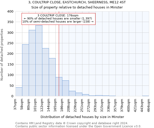 3, COULTRIP CLOSE, EASTCHURCH, SHEERNESS, ME12 4ST: Size of property relative to detached houses in Minster