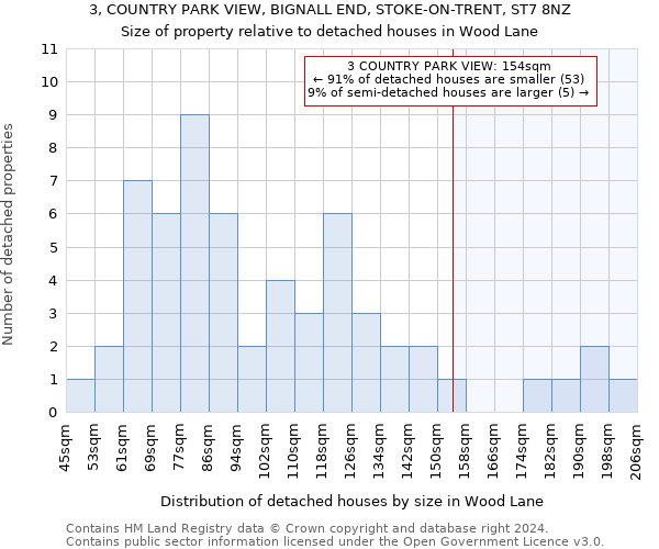 3, COUNTRY PARK VIEW, BIGNALL END, STOKE-ON-TRENT, ST7 8NZ: Size of property relative to detached houses in Wood Lane