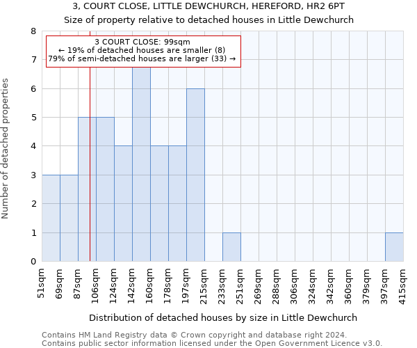 3, COURT CLOSE, LITTLE DEWCHURCH, HEREFORD, HR2 6PT: Size of property relative to detached houses in Little Dewchurch