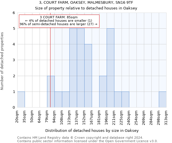 3, COURT FARM, OAKSEY, MALMESBURY, SN16 9TF: Size of property relative to detached houses in Oaksey