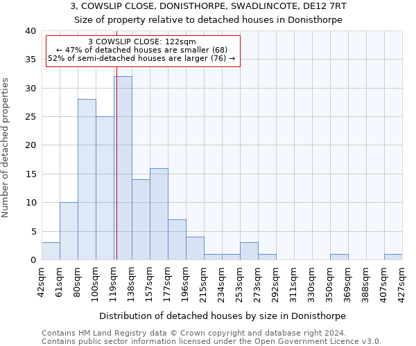 3, COWSLIP CLOSE, DONISTHORPE, SWADLINCOTE, DE12 7RT: Size of property relative to detached houses in Donisthorpe