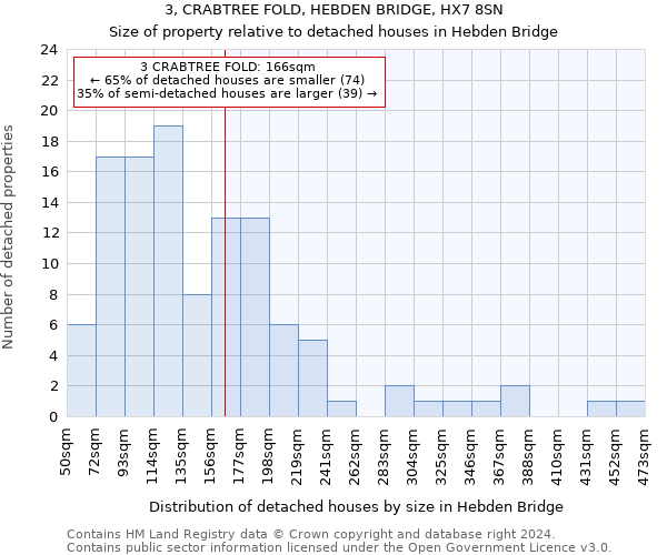 3, CRABTREE FOLD, HEBDEN BRIDGE, HX7 8SN: Size of property relative to detached houses in Hebden Bridge