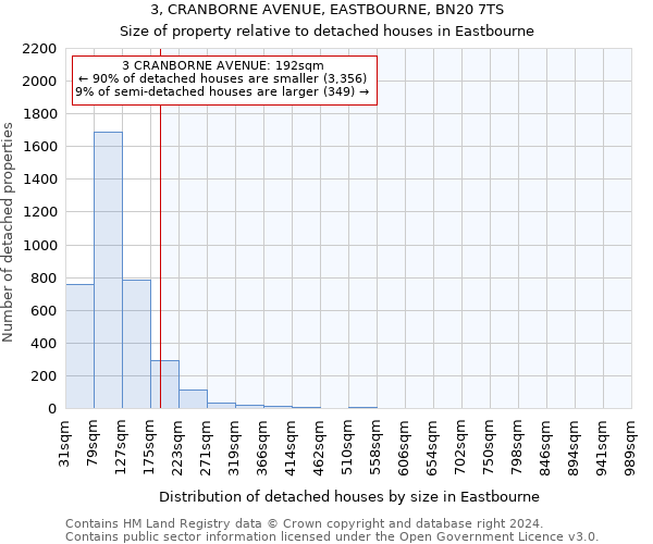 3, CRANBORNE AVENUE, EASTBOURNE, BN20 7TS: Size of property relative to detached houses in Eastbourne