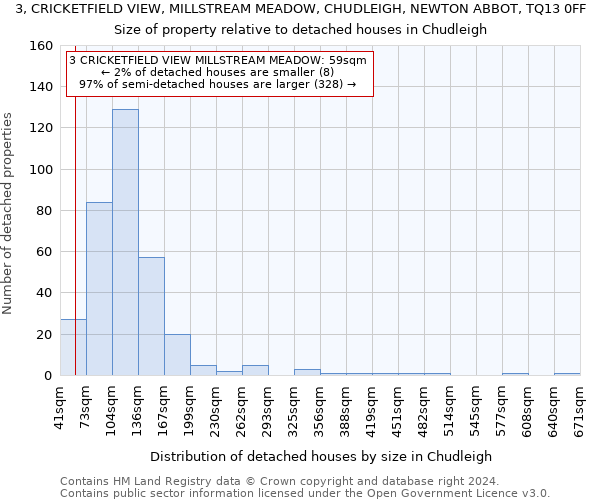 3, CRICKETFIELD VIEW, MILLSTREAM MEADOW, CHUDLEIGH, NEWTON ABBOT, TQ13 0FF: Size of property relative to detached houses in Chudleigh