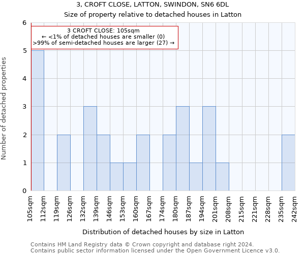3, CROFT CLOSE, LATTON, SWINDON, SN6 6DL: Size of property relative to detached houses in Latton