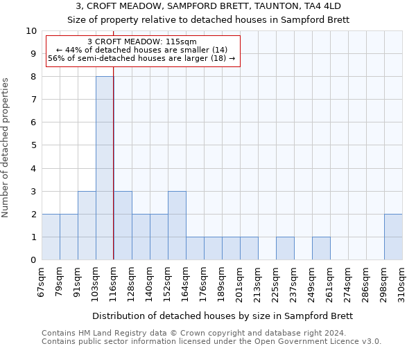 3, CROFT MEADOW, SAMPFORD BRETT, TAUNTON, TA4 4LD: Size of property relative to detached houses in Sampford Brett