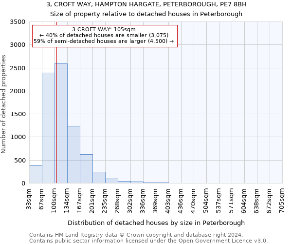 3, CROFT WAY, HAMPTON HARGATE, PETERBOROUGH, PE7 8BH: Size of property relative to detached houses in Peterborough