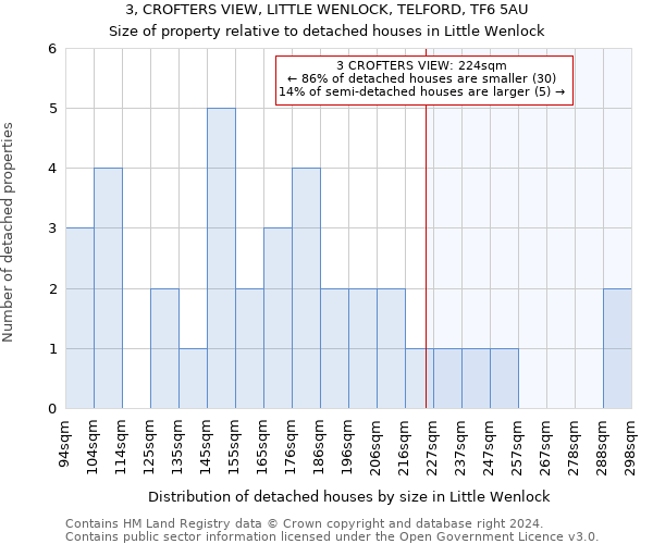 3, CROFTERS VIEW, LITTLE WENLOCK, TELFORD, TF6 5AU: Size of property relative to detached houses in Little Wenlock