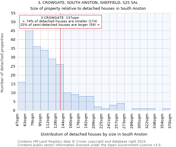 3, CROWGATE, SOUTH ANSTON, SHEFFIELD, S25 5AL: Size of property relative to detached houses in South Anston