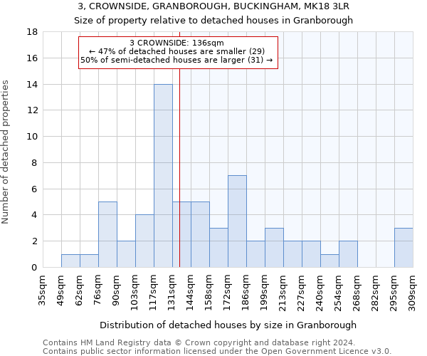 3, CROWNSIDE, GRANBOROUGH, BUCKINGHAM, MK18 3LR: Size of property relative to detached houses in Granborough