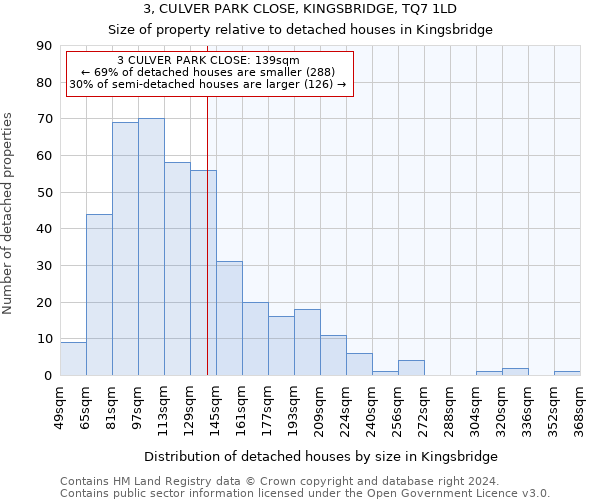 3, CULVER PARK CLOSE, KINGSBRIDGE, TQ7 1LD: Size of property relative to detached houses in Kingsbridge