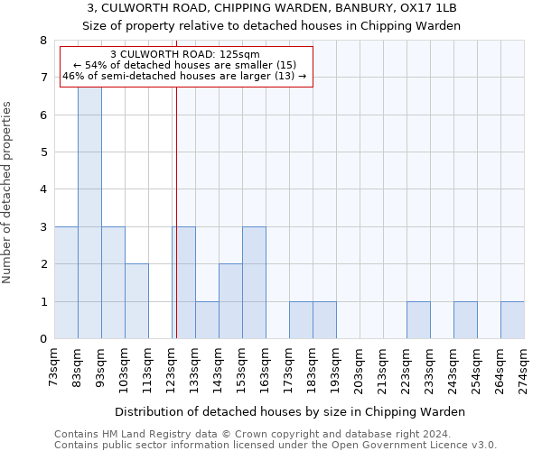 3, CULWORTH ROAD, CHIPPING WARDEN, BANBURY, OX17 1LB: Size of property relative to detached houses in Chipping Warden