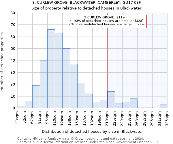 3, CURLEW GROVE, BLACKWATER, CAMBERLEY, GU17 0SF: Size of property relative to detached houses in Blackwater