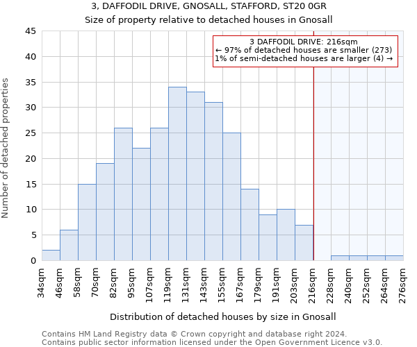 3, DAFFODIL DRIVE, GNOSALL, STAFFORD, ST20 0GR: Size of property relative to detached houses in Gnosall