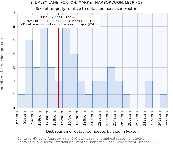 3, DALBY LANE, FOXTON, MARKET HARBOROUGH, LE16 7QY: Size of property relative to detached houses in Foxton