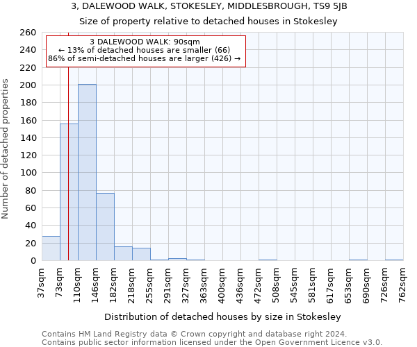 3, DALEWOOD WALK, STOKESLEY, MIDDLESBROUGH, TS9 5JB: Size of property relative to detached houses in Stokesley