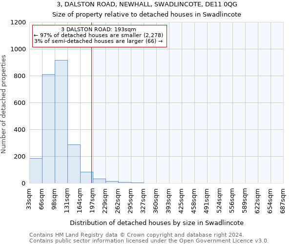 3, DALSTON ROAD, NEWHALL, SWADLINCOTE, DE11 0QG: Size of property relative to detached houses in Swadlincote