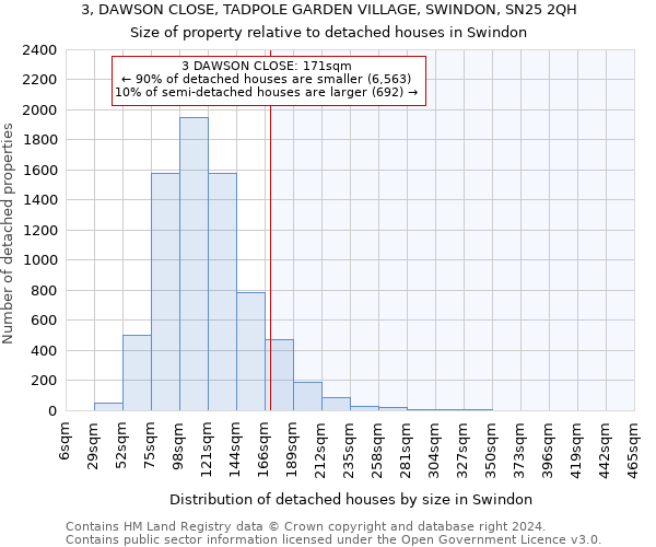 3, DAWSON CLOSE, TADPOLE GARDEN VILLAGE, SWINDON, SN25 2QH: Size of property relative to detached houses in Swindon