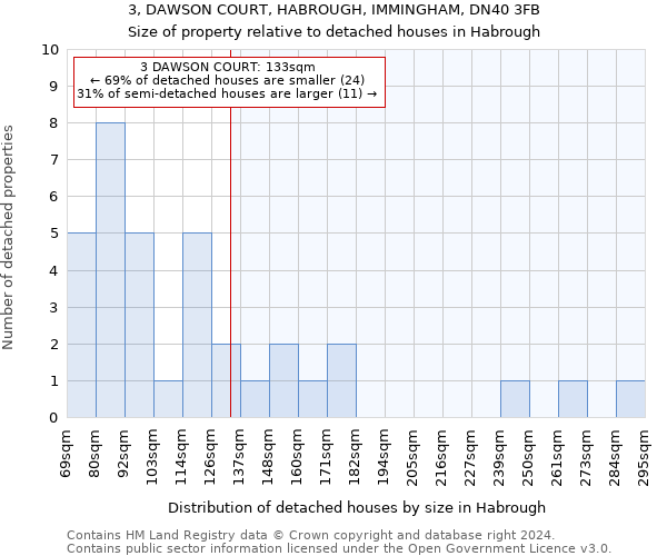 3, DAWSON COURT, HABROUGH, IMMINGHAM, DN40 3FB: Size of property relative to detached houses in Habrough