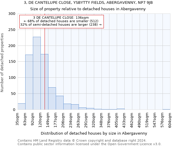 3, DE CANTELUPE CLOSE, YSBYTTY FIELDS, ABERGAVENNY, NP7 9JB: Size of property relative to detached houses in Abergavenny