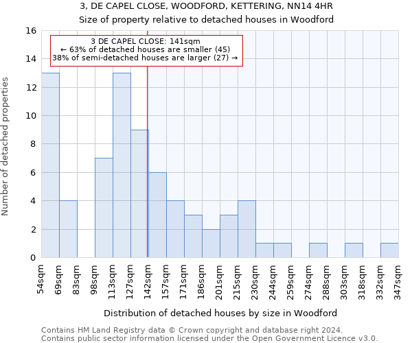 3, DE CAPEL CLOSE, WOODFORD, KETTERING, NN14 4HR: Size of property relative to detached houses in Woodford