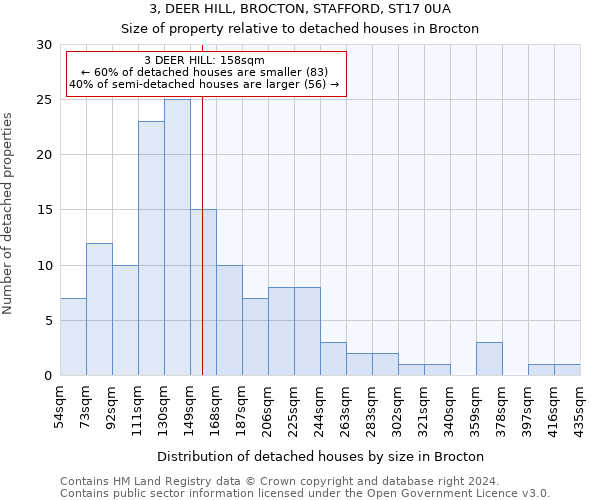 3, DEER HILL, BROCTON, STAFFORD, ST17 0UA: Size of property relative to detached houses in Brocton