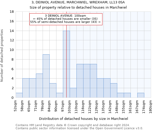 3, DEINIOL AVENUE, MARCHWIEL, WREXHAM, LL13 0SA: Size of property relative to detached houses in Marchwiel