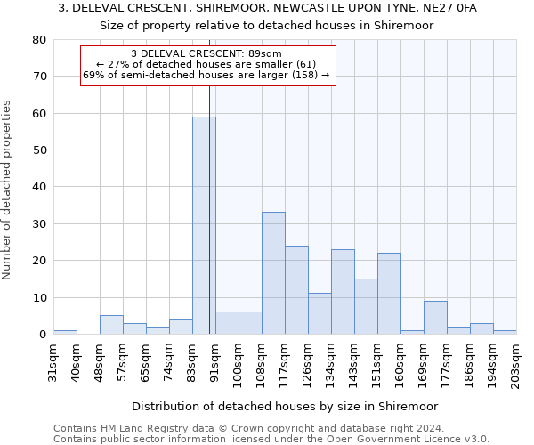 3, DELEVAL CRESCENT, SHIREMOOR, NEWCASTLE UPON TYNE, NE27 0FA: Size of property relative to detached houses in Shiremoor