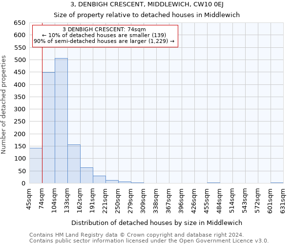 3, DENBIGH CRESCENT, MIDDLEWICH, CW10 0EJ: Size of property relative to detached houses in Middlewich