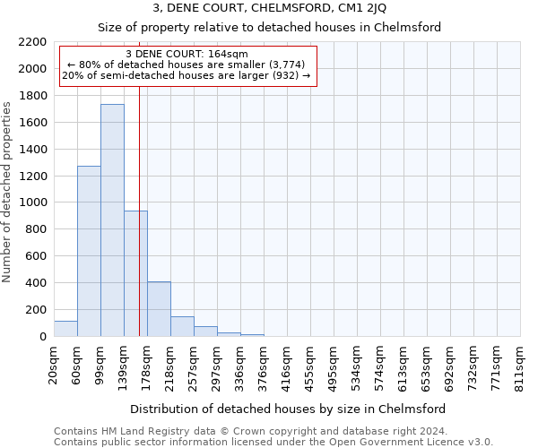 3, DENE COURT, CHELMSFORD, CM1 2JQ: Size of property relative to detached houses in Chelmsford