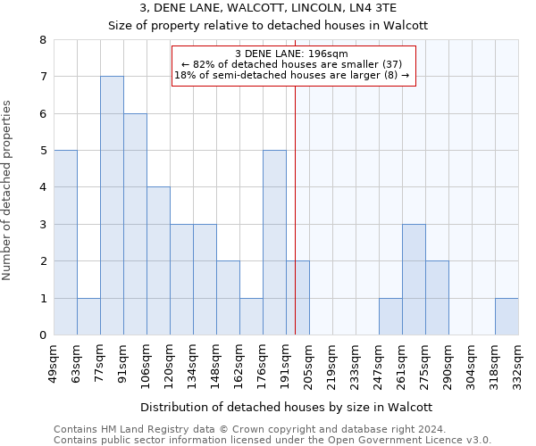 3, DENE LANE, WALCOTT, LINCOLN, LN4 3TE: Size of property relative to detached houses in Walcott