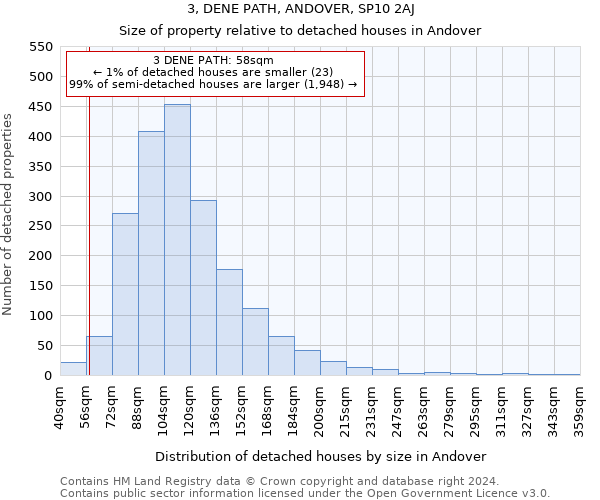 3, DENE PATH, ANDOVER, SP10 2AJ: Size of property relative to detached houses in Andover