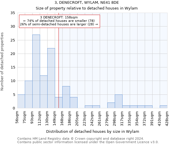 3, DENECROFT, WYLAM, NE41 8DE: Size of property relative to detached houses in Wylam