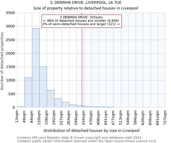 3, DENMAN DRIVE, LIVERPOOL, L6 7UE: Size of property relative to detached houses in Liverpool