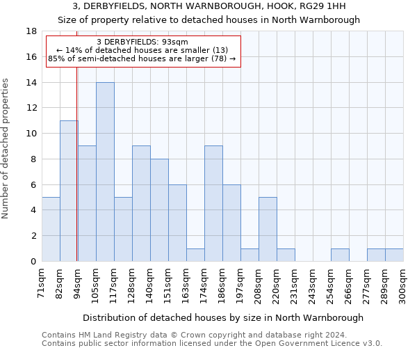 3, DERBYFIELDS, NORTH WARNBOROUGH, HOOK, RG29 1HH: Size of property relative to detached houses in North Warnborough