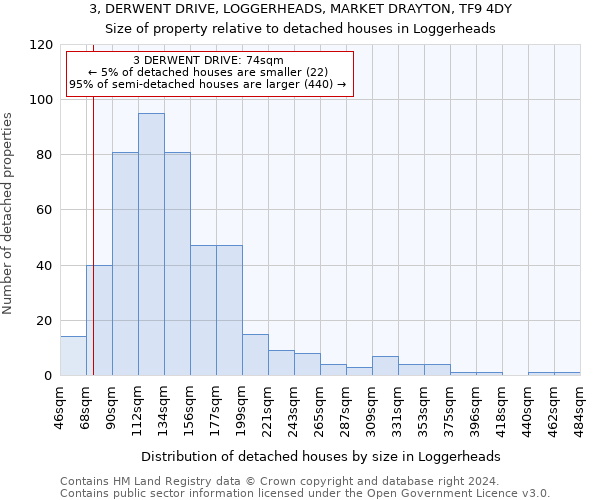 3, DERWENT DRIVE, LOGGERHEADS, MARKET DRAYTON, TF9 4DY: Size of property relative to detached houses in Loggerheads