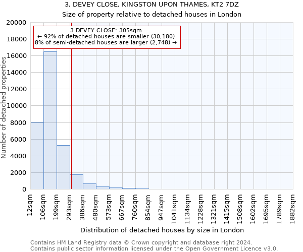 3, DEVEY CLOSE, KINGSTON UPON THAMES, KT2 7DZ: Size of property relative to detached houses in London