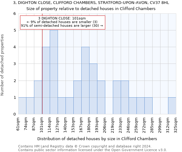 3, DIGHTON CLOSE, CLIFFORD CHAMBERS, STRATFORD-UPON-AVON, CV37 8HL: Size of property relative to detached houses in Clifford Chambers