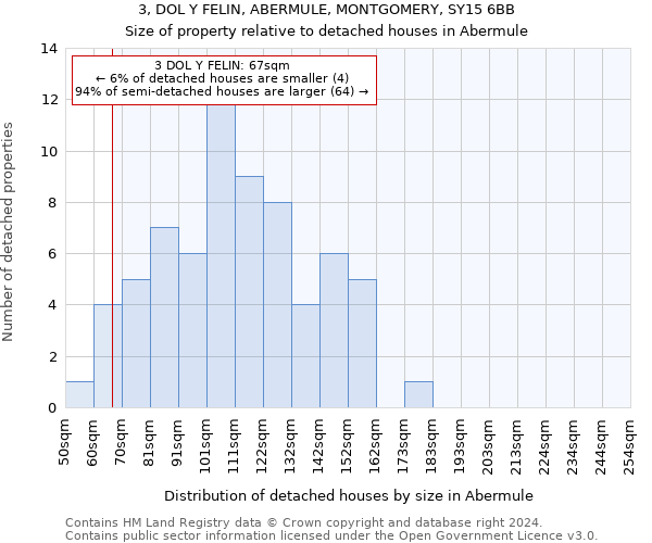 3, DOL Y FELIN, ABERMULE, MONTGOMERY, SY15 6BB: Size of property relative to detached houses in Abermule